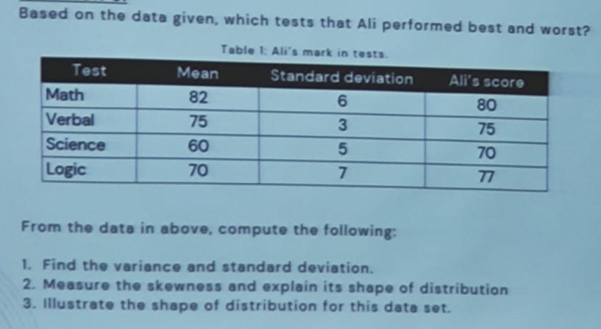 Based on the data given, which tests that Ali performed best and worst? 
Table 1: Ali's mark 
From the data in above, compute the following: 
1. Find the variance and standard deviation. 
2. Measure the skewness and explain its shape of distribution 
3. Illustrate the shape of distribution for this data set.