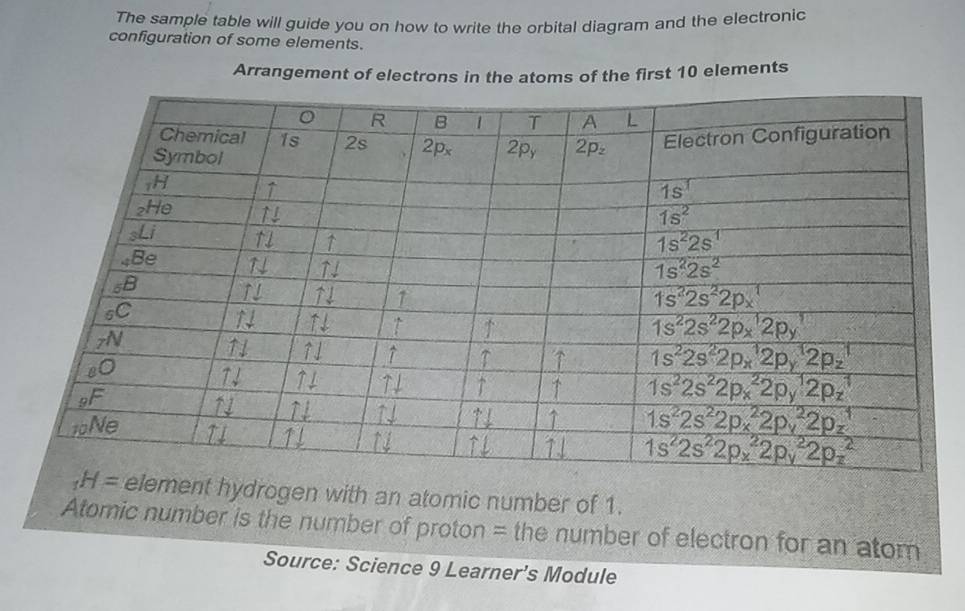 The sample table will guide you on how to write the orbital diagram and the electronic
configuration of some elements.
Arrangement of electrons in the atoms of the first 10 elements
element hydrogen with an atomic number of 1.
Atomic number is the number of proton = the number of electron for an atom
Source: Science 9 Learner’s Module