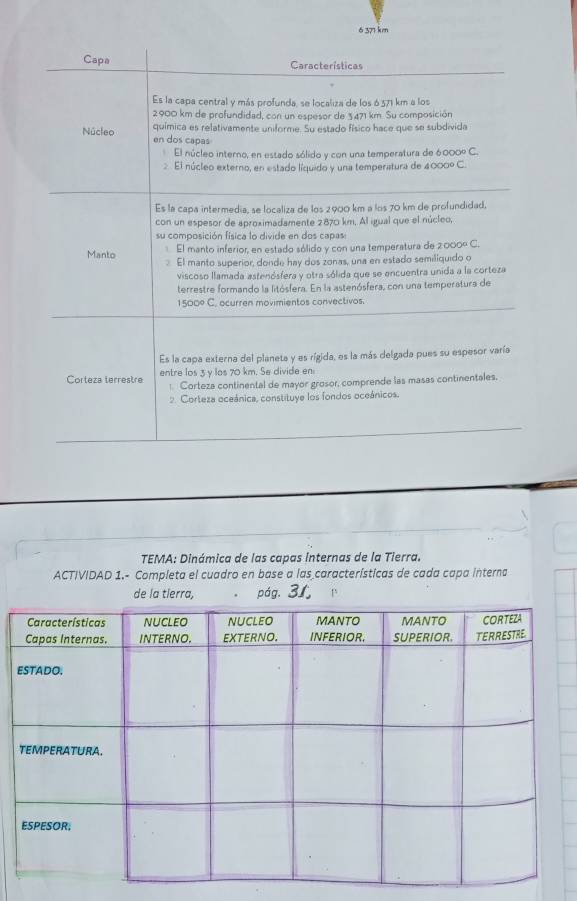 6 377 km
Capa Características 
Es la capa central y más profunda, se localiza de los ó 371 km a los
2900 km de profundidad, con un espesor de 3471 km. Su composición 
química es relativamente uniforme. Su estado físico hace que se subdivida 
Núcleo en dos capas 
El núcleo interno, en estado sólido y con una temperatura de 6000º C. 
El núcleo externo, en estado líquido y una temperatura de 4000°C
Es la capa intermedia, se localiza de los 2900 km a los 70 km de profundidad, 
con un espesor de aproximadamente 2870 km. Al igual que el núcleo, 
su composición física lo divide en dos capas 
El manto inferior, en estado sólido y con una temperatura de 2000º C. 
Manto El manto superior, donde hay dos zonas, una en estado semiliquido o 
viscoso llamada astenósfera y otra sólida que se encuentra unida a la corteza 
terrestre formando la litósfera. En la astenósfera, con una temperatura de
1500º C. ocurren movimientos convectivos. 
Es la capa externa del planeta y es rígida, es la más delgada pues su espesor varía 
Corteza terrestre entre los 3 y los 70 km. Se divide en: 
: Corteza continental de mayor grosor, comprende las masas continentales. 
2. Corteza oceánica, constituye los fondos oceánicos. 
TEMA: Dinámica de las capas internas de la Tierra. 
ACTIVIDAD 1.- Completa el cuadro en base a las características de cada capa interna 
de la tlerra, pág. 31