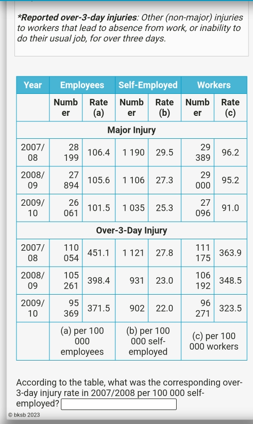 Reported over -3-day injuries: Other (non-major) injuries 
to workers that lead to absence from work, or inability to 
do their usual job, for over three days. 
Major Injury 
Over- 3-Day Inju 
According to the table, what was the corresponding over-
3-day injury rate in 2007/2008 per 100 000 self- 
employed? □ 
© bksb 2023