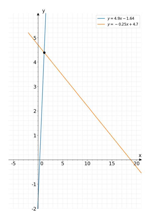 Solved: Solve the system of linear equations by graphing. Round the ...