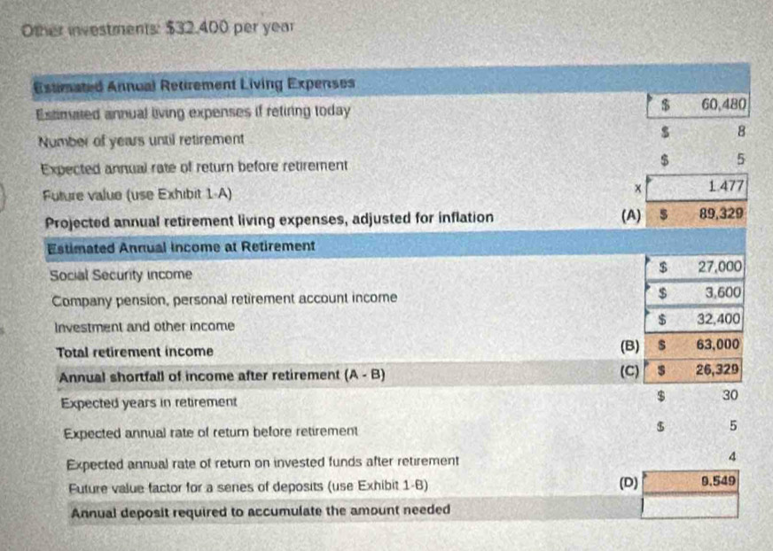 Other investments: $32.400 per year
Estimated Annual Retirement Living Expenses
Extimated annual living expenses if retiring today $ 60,480
Number of years until retirement $ 8
Expected annual rate of return before retirement $ 5
Future value (use Exhibit 1-A)
1.477
Projected annual retirement living expenses, adjusted for inflation (A) $ 89,329
Estimated Annual income at Retirement
$
Social Security income 27,000
Company pension, personal retirement account income $ 3,600
$
Investment and other income 32,400
Total retirement income (B) s 63,000
Annual shortfall of income after retirement (A - B) (C) $ 26,329
Expected years in retirement $ 30
Expected annual rate of return before retirement $ 5
Expected annual rate of return on invested funds after retirement 4
(D)
Future value factor for a senes of deposits (use Exhibit 1-6) 9.549
Annual deposit required to accumulate the amount needed