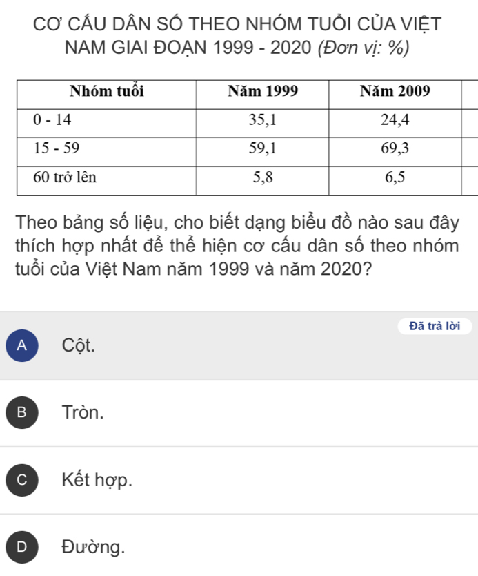 Cơ CÂU DÂN SÓ THEO NHÓM TUỚI CỦA VIỆT
NAM GIAI ĐOẠN 1999 - 2020 (Đơn vị: %)
Theo bảng số liệu, cho biết dạng biểu đồ nào sau đây
thích hợp nhất để thể hiện cơ cấu dân số theo nhóm
tuổi của Việt Nam năm 1999 và năm 2020?
Đã trả lời
A Cột.
B Tròn.
C Kết hợp.
D Đường.