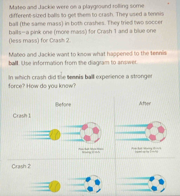 Mateo and Jackie were on a playground rolling some 
different-sized balls to get them to crash. They used a tennis 
ball (the same mass) in both crashes. They tried two soccer 
balls—a pink one (more mass) for Crash 1 and a blue one 
(less mass) for Crash 2. 
Mateo and Jackie want to know what happened to the tennis 
ball. Use information from the diagram to answer. 
In which crash did the tennis ball experience a stronger 
force? How do you know? 
After 
Pink Ball: Mowing 1:5 m/s
(sped up by 3 m/s) 
Crash 2