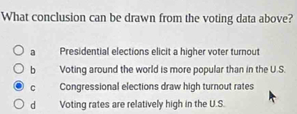 What conclusion can be drawn from the voting data above?
a Presidential elections elicit a higher voter turnout
b Voting around the world is more popular than in the U.S.
C Congressional elections draw high turnout rates
d Voting rates are relatively high in the U.S.