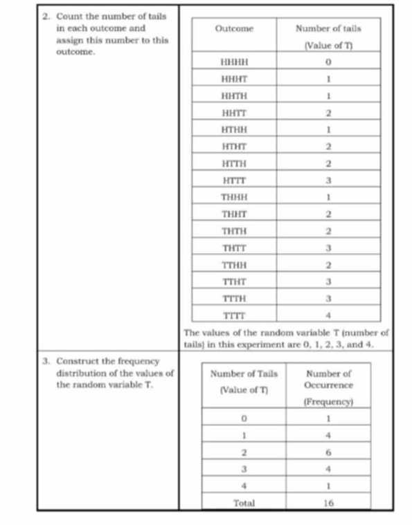 Count the number of tails 
in each outcome and 
assign this number to this 
outcome. 
Tf 
t 
3. Construct the frequency 
distribution of the values of Number of Tails Number of 
the random variable T. (Value of T) Occurrence 
(Frequency)
0
1
1
4
2
6
3
4
4
1
Total 16