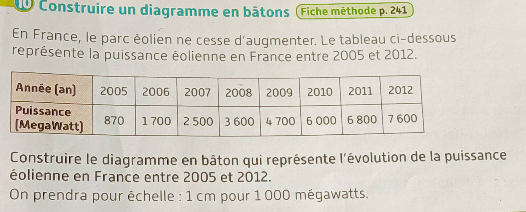 Construire un diagramme en bâtons (Fiche méthode p. 241 
En France, le parc éolien ne cesse d'augmenter. Le tableau ci-dessous 
représente la puissance éolienne en France entre 2005 et 2012. 
Construire le diagramme en bâton qui représente l'évolution de la puissance 
éolienne en France entre 2005 et 2012. 
On prendra pour échelle : 1 cm pour 1 000 mégawatts.