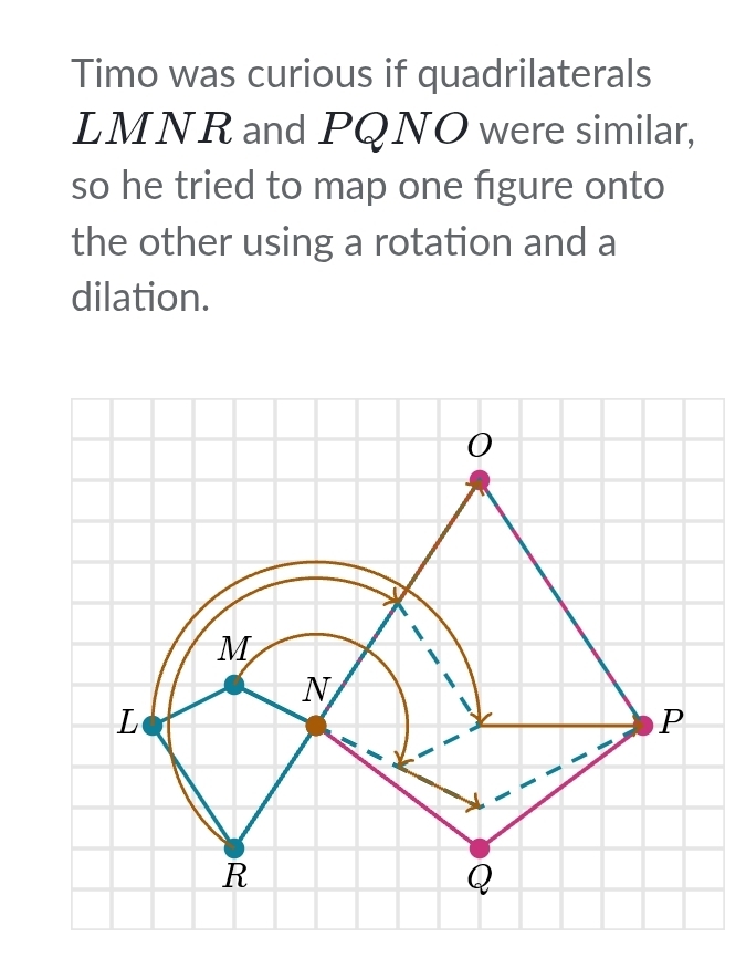 Timo was curious if quadrilaterals
LMNR and PQNO were similar, 
so he tried to map one figure onto 
the other using a rotation and a 
dilation.