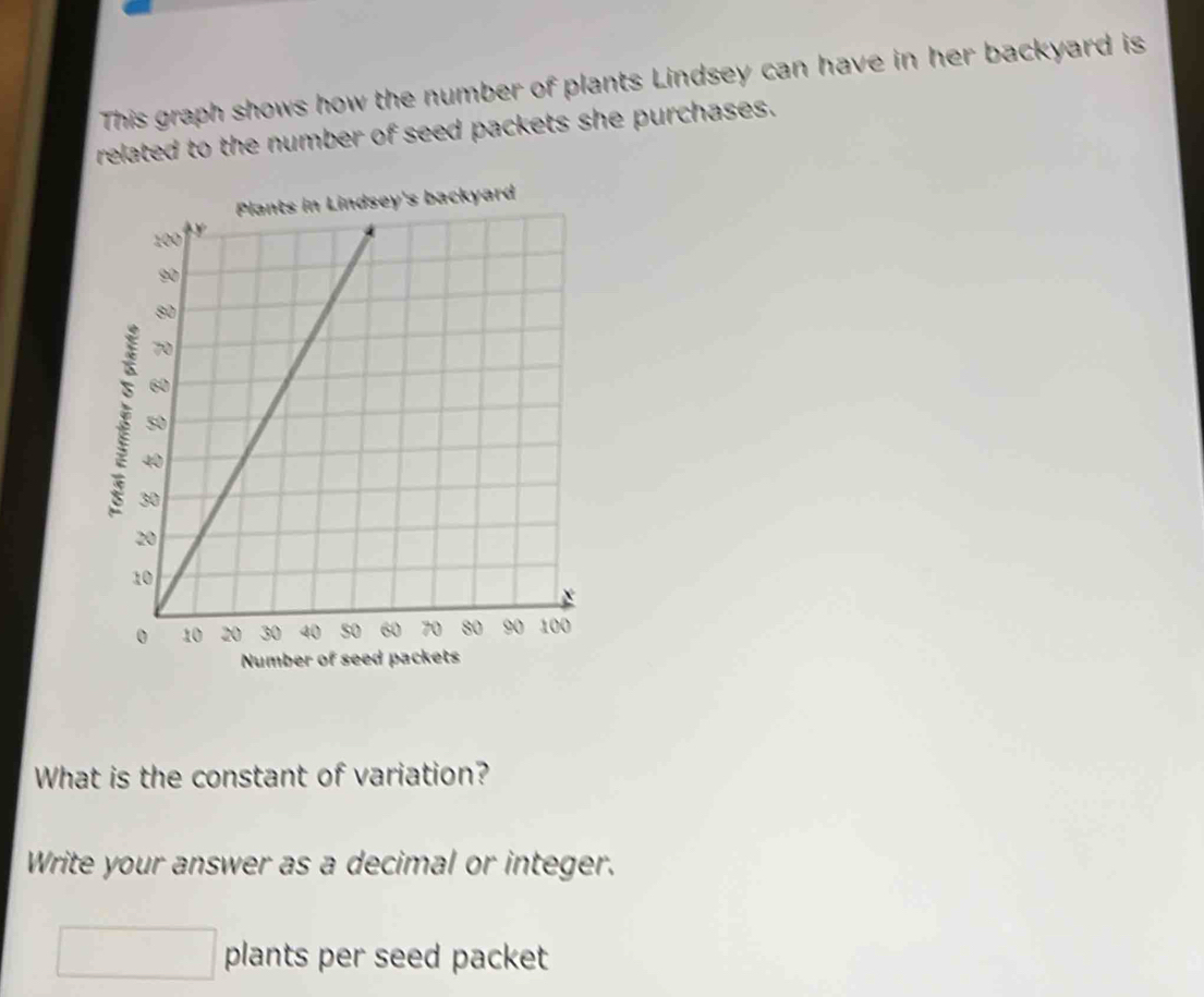 This graph shows how the number of plants Lindsey can have in her backyard is 
related to the number of seed packets she purchases. 
y's backyard 
Number of s 
What is the constant of variation? 
Write your answer as a decimal or integer. 
plants per seed packet