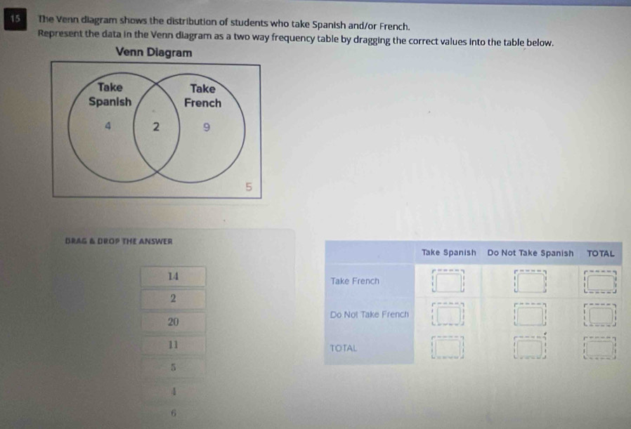 The Venn diagram shows the distribution of students who take Spanish and/or French. 
Represent the data in the Venn diagram as a two way frequency table by dragging the correct values into the table below. 
DRAG & DROP THE ANSWER 
Take Spanish Do Not Take Spanish TOTAL
14
Take French
2
20
Do Not Take French
11
TOTAL
5
4
6