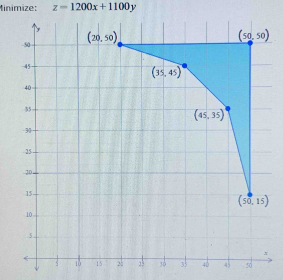 Minímize: z=1200x+1100y