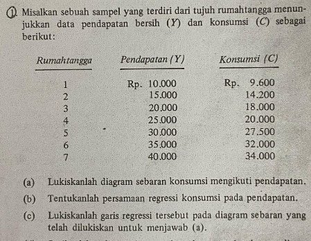 Misalkan sebuah sampel yang terdiri dari tujuh rumahtangga menun- 
jukkan data pendapatan bersih (Y) dan konsumsi (C) sebagai 
berikut: 
Konsumsi (C)
Rp. 9.600
14.200
18.000
20.000
27.500
32.000
34.000
(a) Lukiskanlah diagram sebaran konsumsi mengikuti pendapatan. 
(b) Tentukanlah persamaan regressi konsumsi pada pendapatan. 
(c) Lukiskanlah garis regressi tersebut pada diagram sebaran yang 
telah dilukiskan untuk menjawab (a).