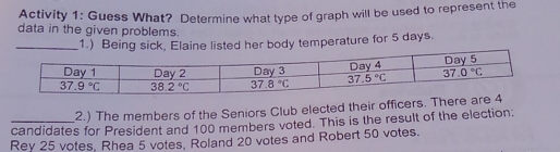 Activity 1: Guess What?  Determine what type of graph will be used to represent the
data in the given problems.
1.)  Being sick, Elaine listed her body temperature for 5 days.
Day 1 Dav 2 Day 3 Day 4 Day 5
3737.9 38.2 ^circ C 37.8 °C 37.5 ^circ C 37.0 ^circ C
2.) The members of the Seniors Club elected their officers. There are 4
candidates for President and 100 members voted. This is the result of the election:
Rey 25 votes, Rhea 5 votes. Roland 20 votes and Robert 50 votes.