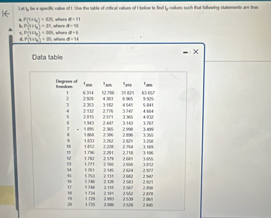 Let l_0 be a specific value of t. Use the table of critical values of t below to find to-values such that following statements are true
a. P(t≥ t_0)=025 where df=11
b. P(I≥ I_0)=01 , where df=18
C. P(t≤ t_0)=005 , where df=6
d P(t≤ t_0)=05 , where di=14
×
Data table