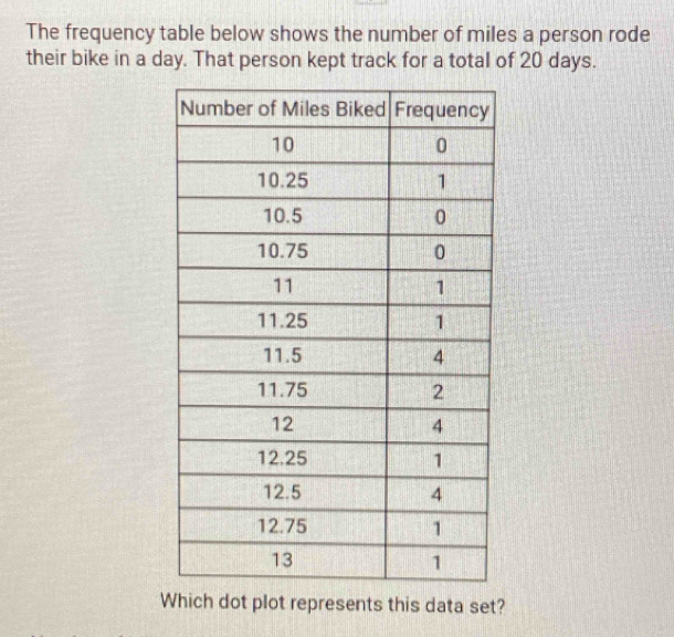 The frequency table below shows the number of miles a person rode 
their bike in a day. That person kept track for a total of 20 days. 
Which dot plot represents this data set?