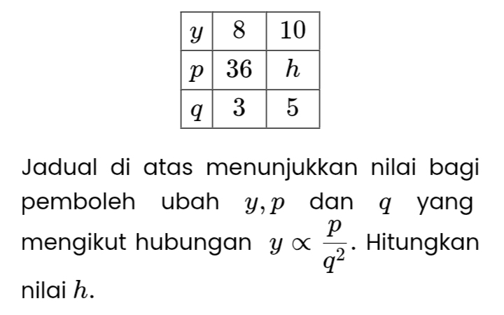 Jadual di atas menunjukkan nilai bagi 
pemboleh ubah y, p dan q yang 
mengikut hubungan yalpha  p/q^2 . Hitungkan 
nilai h.