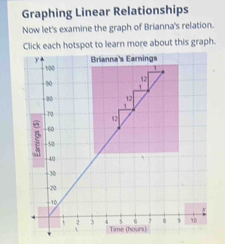 Graphing Linear Relationships 
Now let's examine the graph of Brianna's relation. 
Click each hotspot to learn more about this graph.