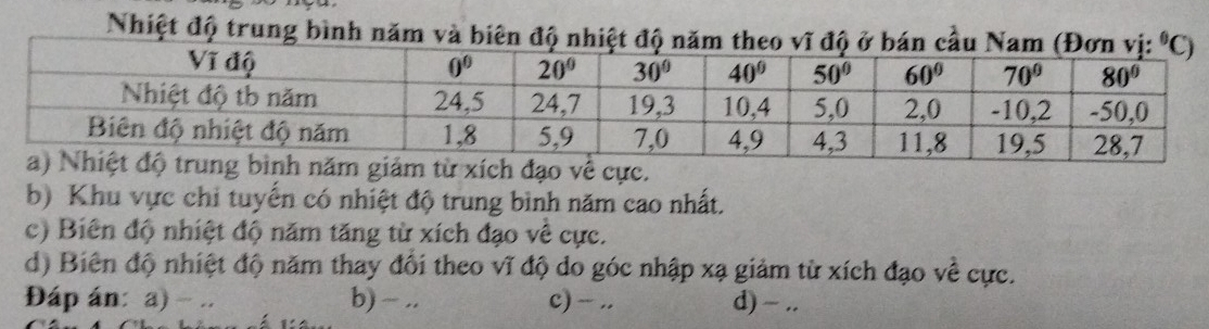 Nhiệt độ trung bình năm và biên độ
ảm từ xích đạo về cực.
b) Khu vực chi tuyến có nhiệt độ trung bình năm cao nhất.
c) Biên độ nhiệt độ năm tăng từ xích đạo về cực.
d) Biên độ nhiệt độ năm thay đối theo vĩ độ do góc nhập xạ giảm từ xích đạo về cực.
Đáp án: a) - .. b) - .. c) - .. d) - ..