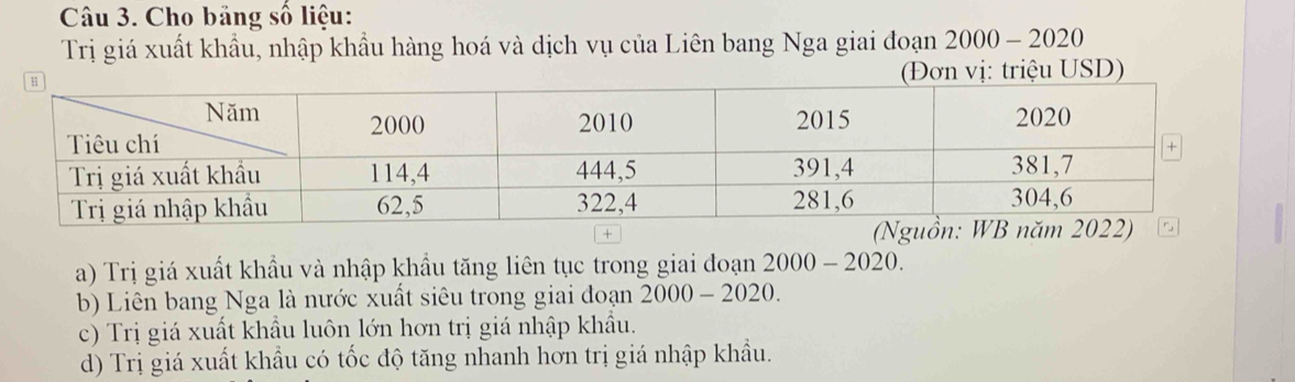 Cho bảng số liệu:
Trị giá xuất khẩu, nhập khẩu hàng hoá và dịch vụ của Liên bang Nga giai đoạn 2 2000-2020
(Đơn vị: triệu USD)
+
a) Trị giá xuất khẩu và nhập khẩu tăng liên tục trong giai đoạn 2000-2020.
b) Liên bang Nga là nước xuất siêu trong giai đoạn 2000 -2020
c) Trị giá xuất khẩu luôn lớn hơn trị giá nhập khẩu.
d) Trị giá xuất khẩu có tốc độ tăng nhanh hơn trị giá nhập khẩu.