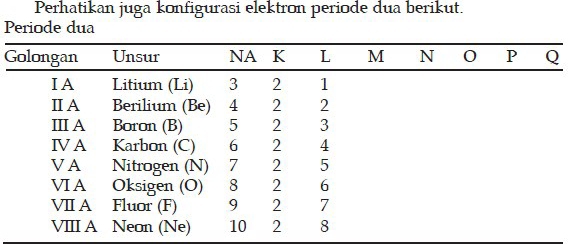 Perhatikan juga konfigurasi elektron periode dua berikut. 
Periode dua 
G