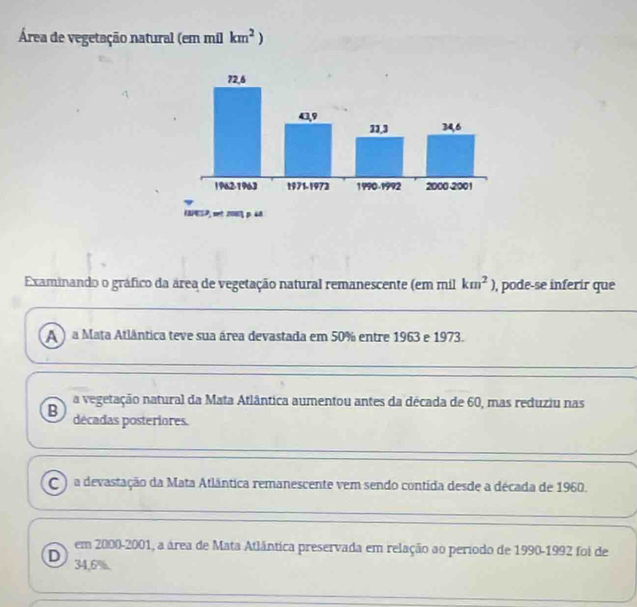 Área de vegetação natural (em mil km^2)
Examinando o gráfico da área de vegetação natural remanescente (em mil km^2) , pode-se inferir que
A a Mata Atlântica teve sua área devastada em 50% entre 1963 e 1973.
a vegetação natural da Mata Atlântica aumentou antes da década de 60, mas reduziu nas
B décadas posteriores.
C ) a devastação da Mata Atlântica remanescente vem sendo contida desde a década de 1960.
em 2000-2001, a área de Mata Atlântica preservada em relação ao período de 1990-1992 foi de
D 34,6%.