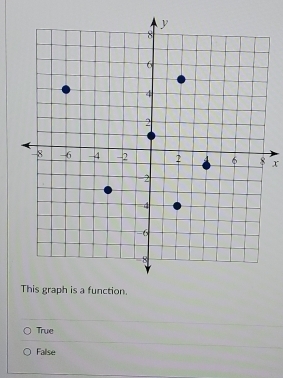 x
This graph is a function.
True
Fallse