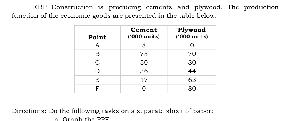 EBP Construction is producing cements and plywood. The production 
function of the economic goods are presented in the table below. 
Directions: Do the following tasks on a separate sheet of paper: 
a. Graph the PPF.