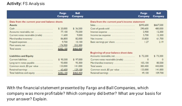 Activity: FS An aly sis 
Fargo Ball Fargo 
Company Company Company Company Ball 
Data from the current year-end balance sheets Data from the current year's income statement 
Assets Sales $393,600
Cash_ _ $ 20,000 $ 36.500 Cost of goods sold_ _ 290.600 5,900 $667,500 480,000
Accounts receïvable. net _ 77,100 11,600 70,500 9.000 Interest expense Income tax expense _ 5,700 1 2,300 1 2,300
Current noces receivable (trade) 
Merchandise inventory _ 86,800 82,000 Net income _ 33,850 61,700
Prepaid expenses 9,700 10,100
Plant assets, net _Basic earnings per share_ 1.27 2.19
Tocal assets __ $382.100 176,900 $460.400 252,300
Beginning-of-year balance sheet data 
Liabilities and Equity Accounts receivable. net_ $ 72,200 $ 73,300
Current liabilities_ $ 90,500 $ 97,000 Current notes receivable (trade) _0 0 
Long-term notes payable ._ _ 93,000 141,000 93,300 Merchandise inventor Tocal assets _ 383,4)00 105,100 443,000 80,500
Common stock, $5 par value 133,000
Retained earnings 65.600 Common stock, $5 par value 141,000
Tocal liabilities and equity _ $382.100 $460,400 129.100 Retained earnings __ 133,000 49,100 109,700
With the financial statement presented by Fargo and Ball Companies, which 
company was more profitable? Which company did better? What are your basis for 
your answer? Expla in.