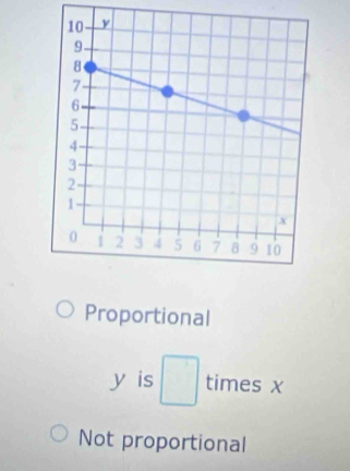 Proportional
y is □ times x
Not proportional