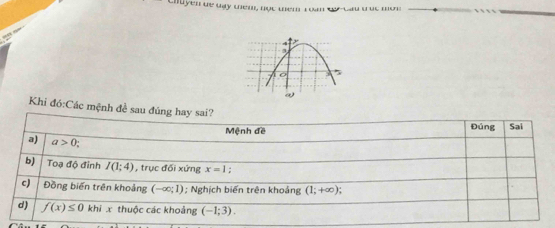 Chuyen we my them, nọt tem roan w-cau t ut mo n
Khi đó:Các mệnh đề sau đúng hay sai?
Mệnh đề Đúng Sai
a) a>0
b) Toạ độ đỉnh I(1;4) , trục đối xứng x=1 :
c) Đồng biến trên khoảng (-∈fty ;1) Nghịch biến trên khoảng (1;+∈fty )
d) f(x)≤ 0 khi x thuộc các khoảng (-1;3).