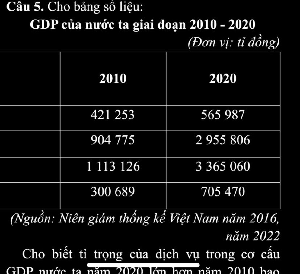 Cho bảng số liệu: 
GDP của nước ta giai đoạn 2010 - 2020 
(Đơn vị: tỉ đồng) 
(Nguồn: Niên giám thống kế Việt Nam năm 2016, 
năm 2022
Cho biết tỉ trọng của dịch vụ trong cơ cấu 
GDP nước ta năm 2020 lớn hơn năm 2010 bao