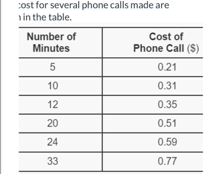 cost for several phone calls made are