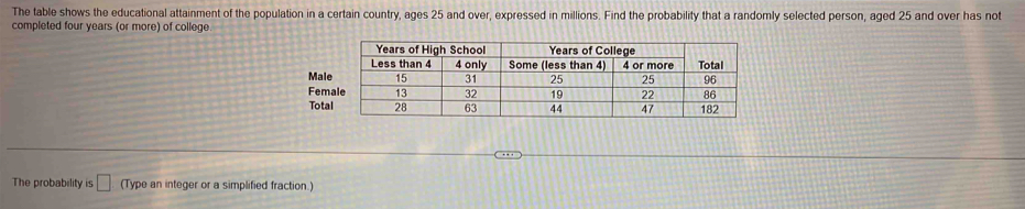 The table shows the educational attainment of the population in a certain country, ages 25 and over, expressed in millions. Find the probability that a randomly selected person, aged 25 and over has not 
completed four years (or more) of college 
Mal 
Fem 
Tot 
The probability is □ (Type an integer or a simplified fraction.)