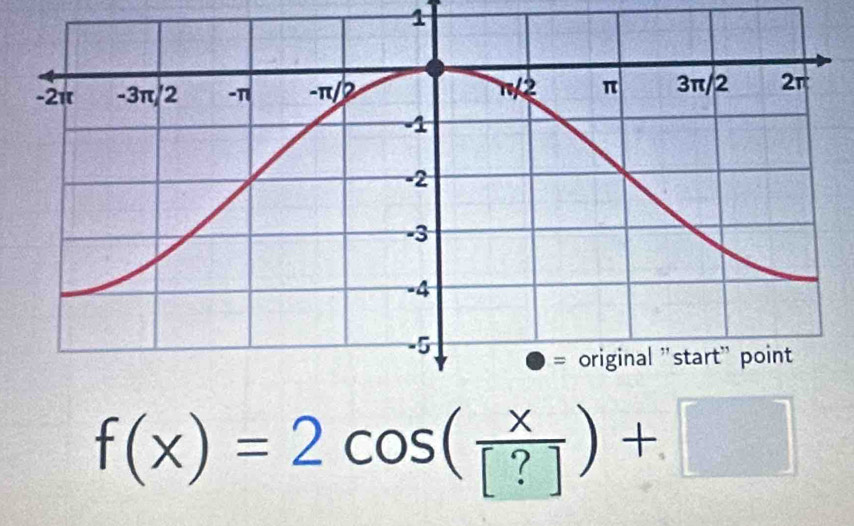 1
f(x)=2cos ( x/[?] )+□