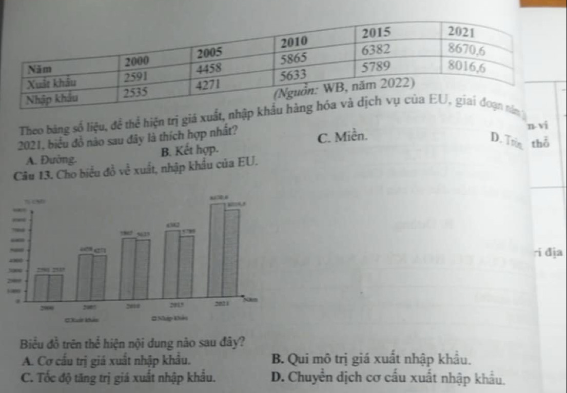 Theo bảng số liệu, đề thể hiện trị giá xuất, nhập 
2021, biểu đồ nào sau đây là thích hợp nhất?
C. Miền. n-vi
D. Trin thổ
A. Đường. B. Kết hợp.
Câu 13. Cho biểu đồ về xuất, nhập khẩu của EU.
_
ri địa
Biểu đồ trên thể hiện nội dung nào sau đây?
A. Cơ cấu trị giá xuất nhập khẩu. B. Qui mô trị giá xuất nhập khẩu.
C. Tốc độ tăng trị giá xuất nhập khẩu. D. Chuyển dịch cơ cấu xuất nhập khẩu.