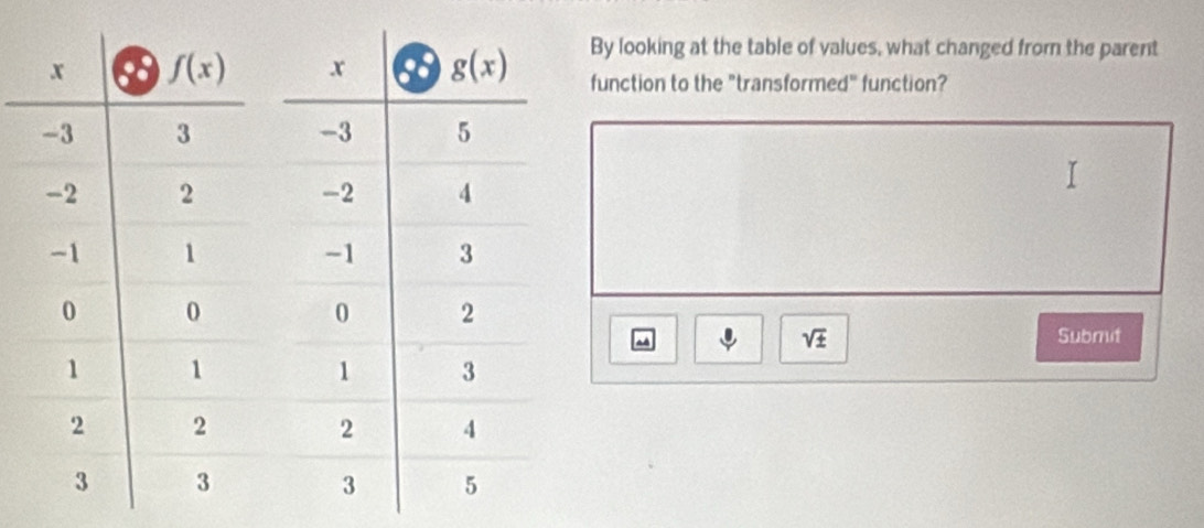 looking at the table of values, what changed from the parent
unction to the "transformed" function?
sqrt(± ) Submit