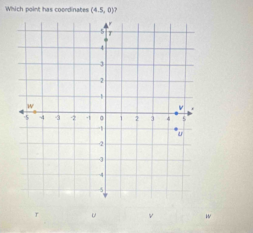 Which point has coordinates (4.5,0) ?
T
U
v
w