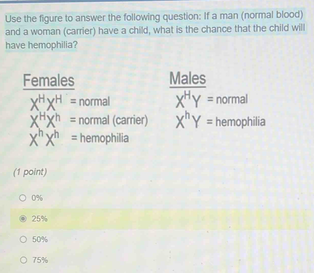 Use the figure to answer the following question: If a man (normal blood)
and a woman (carrier) have a child, what is the chance that the child will
have hemophilia?
Females Males
X^HX^H= normal X^HY= normal
X^HX^h= normal (carrier) X^hY= hemophilia
X^hX^h= hemophilia
(1 point)
0%
25%
50%
75%