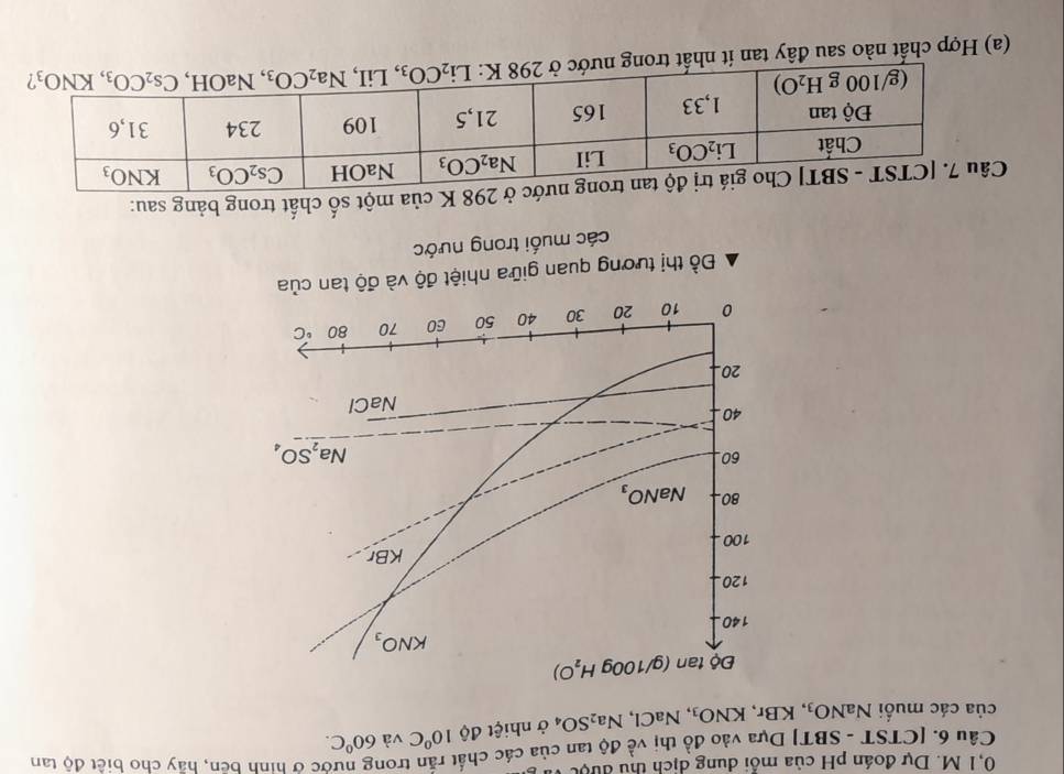 0,1 M. Dự đoán pH của mỗi dung dịch thu được
Câu 6. [CTST - SBT] Dựa vào đồ thị về độ tan của các chất rắn trong nước ở hinh bēn, hãy cho biết độ tan
của các muối NaNO_3 ,KBr,KNO_3,NaCl,Na_2SO_4 ở nhiệt độ 10^0C và 60°C.
Đồ thị tương quan giữa nhiệt độ và độ 
các muối trong nước
K của một số chất trong bảng sau:
(a) Hợp chất nào sau đây tan ít nhất trong nước ở