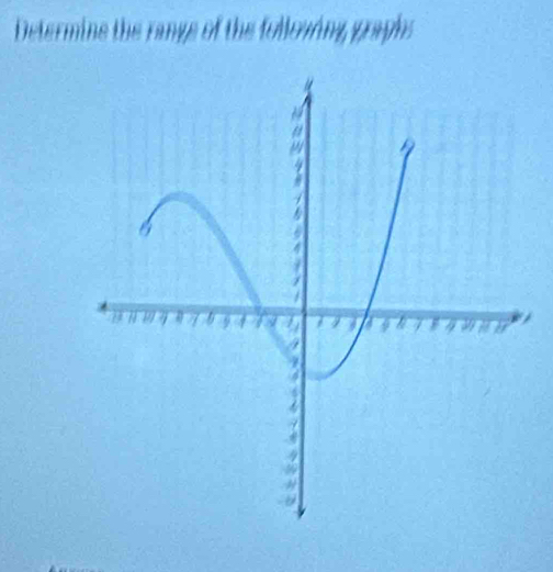 Determins the range of the following graphs