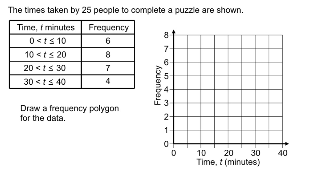 The times taken by 25 people to complete a puzzle are shown.
Draw a frequency polygon
for the data.