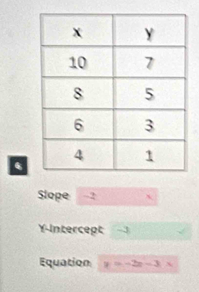 Slope 
Vintercept 
Equation =-2x