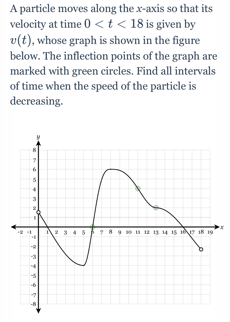 A particle moves along the x-axis so that its 
velocity at time 0 is given by
v(t) , whose graph is shown in the figure 
below. The inflection points of the graph are 
marked with green circles. Find all intervals 
of time when the speed of the particle is 
decreasing.
x