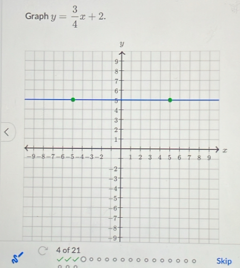 Graph y= 3/4 x+2.
4 of 21 
Skip