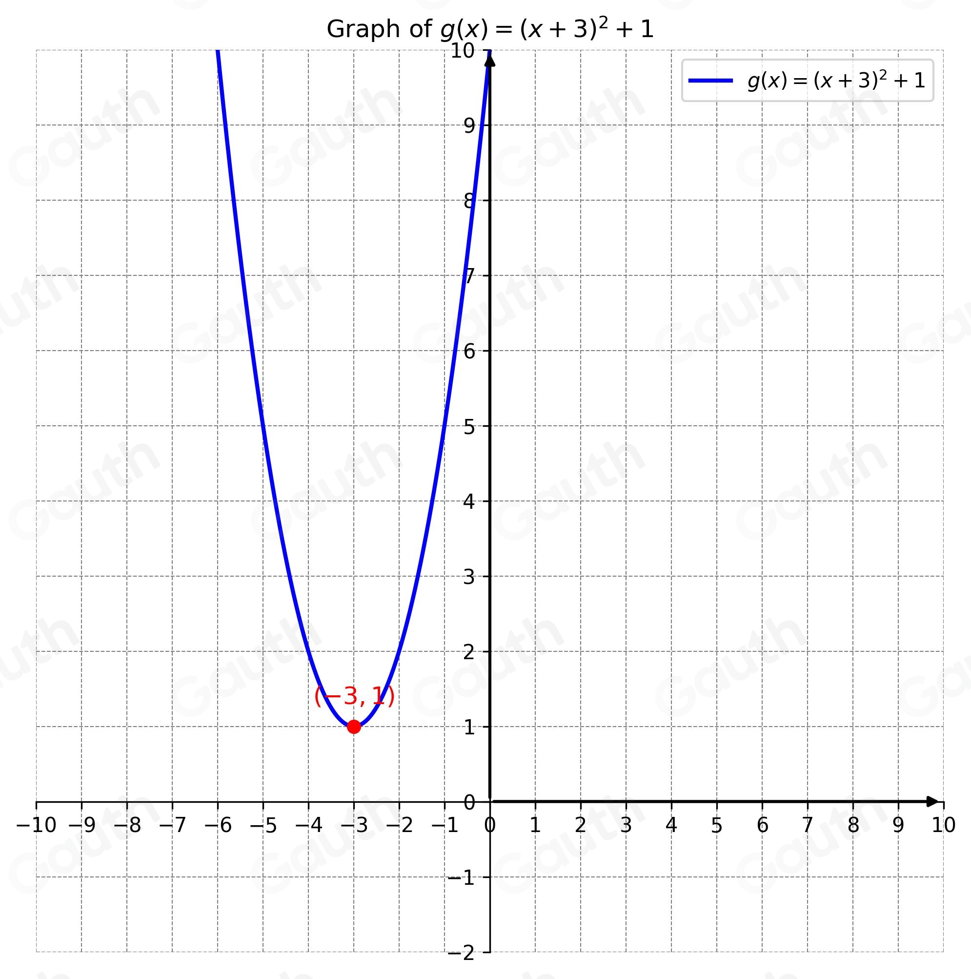 Solved: Describe how the given function can be obtained from one of the ...