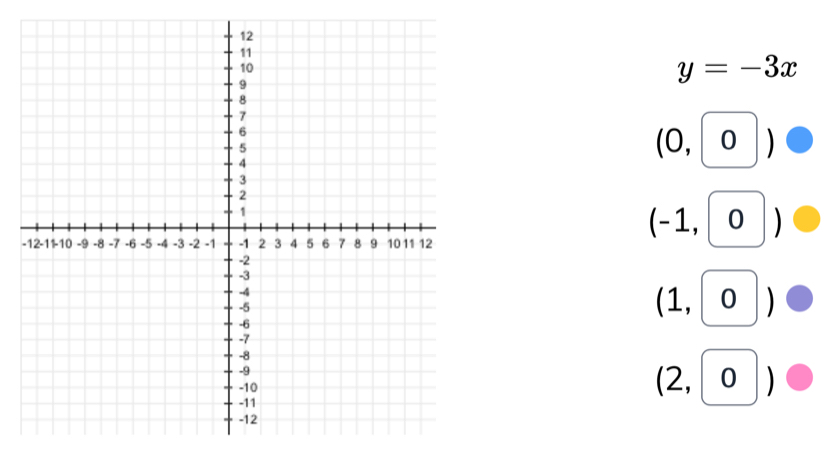 y=-3x
(0,0)
(-1, 0
-
(1, 0|)
(2, 0 i