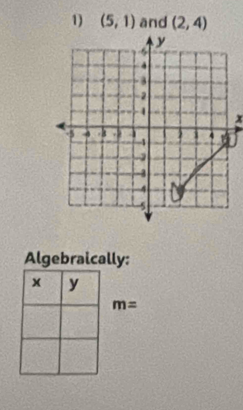 (5,1) and (2,4)
x
Algebraically:
x y
m=