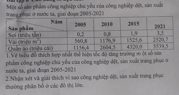 Một số sản phẩm công nghiệp chủ yếu của công nghiệp dệt, sản xuất
ở nước ta, giai đoạn 2005-2021
1.Vẽ biểu đồ thích hợp nhất thể hiện tốc độ tăng trưởng 
phẩm công nghiệp chủ yếu của công nghiệp dệt, sản xuất trang phục ở
nước ta, giai đoạn 2005-2021
2.Nhận xét và giải thích vì sao công nghiệp dệt, sản xuất trang phục
thường phân bố ở các đô thị lớn.