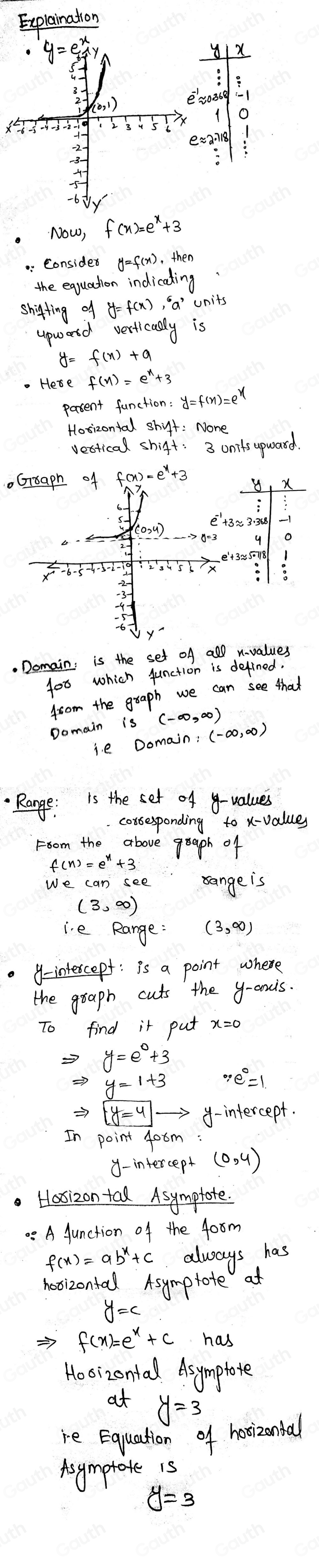 Explaination 
Now, f(x)=e^x+3. Consider 
the equaction indicating 
shifting of 
upward verticasly is 
4: 
Here 
parsent function: 
=er 
Hosizontal shift: None 
vestical shift: 3 Units upward. 
o 
. Domain: is the set of all n-values 
fot which function is defined. 
Asom the graph we can see that 
Domain is 
00, 0o 
i e Domain: 
Range: Is the set of -values 
.cossesponding to x -value 
Foom the above goaph of 
sange is 
ie Range:
9 - intercepf: is a point where 
the graph cuts the y -anuis. 
To find it put x= o
y=e^0+3
Rightarrow y=1+3
Rightarrow boxed y=4 y-intercept. 
In
y-intercep+(0,4)
Hosizon tal Asymptote. 
2 A Aunction of the 40rm 
always has 
hosizontal Asymptote at
y=c
f(x)=e^x+c has 
Hooizontal Asymptote 
at y=3
re Equation of horizonial 
Asymptote is
y=3