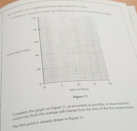 ospital uses a radibactive isotope with a half-life of 6 hours
s a count rate of 80 counts per minute (cpm) f 
Complete the graph on Figure 11, as accurately as possible, to show how the 
count-rate from this isotope will change from the time of the first measurement. 
The first point is already drawn in Figure 11.